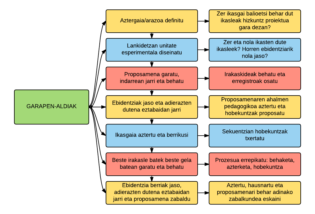 Garapenaldiak