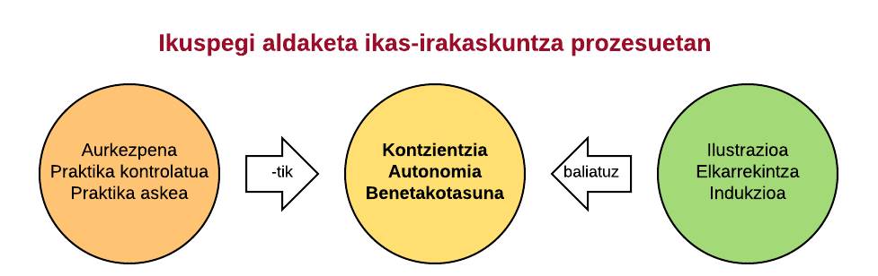Ikuspegi aldaketa