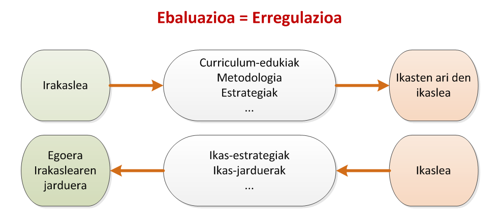 ebaluazioa=erregulazioa