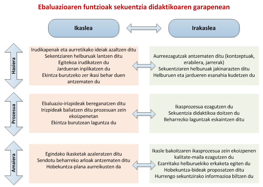 ebaluazioaren funtzioak sekuentzia didaktikoaren garapenean