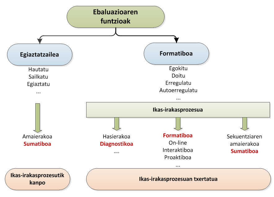 ebaluazioaren funtzioak