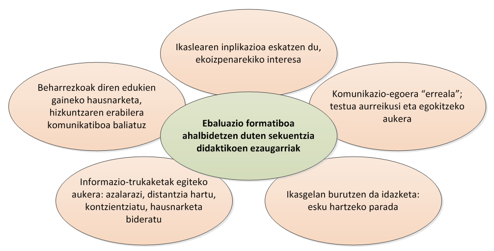 ebaluazio formatiboa adoretzen duten sekuentzia didaktikoen ezaugarriak