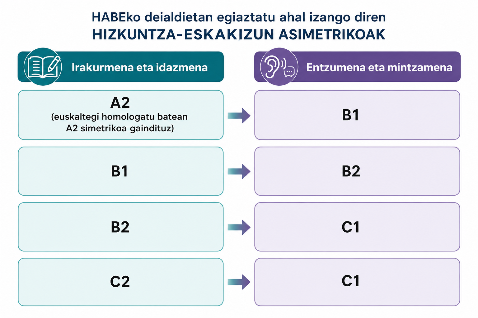 asimetrikoen taula