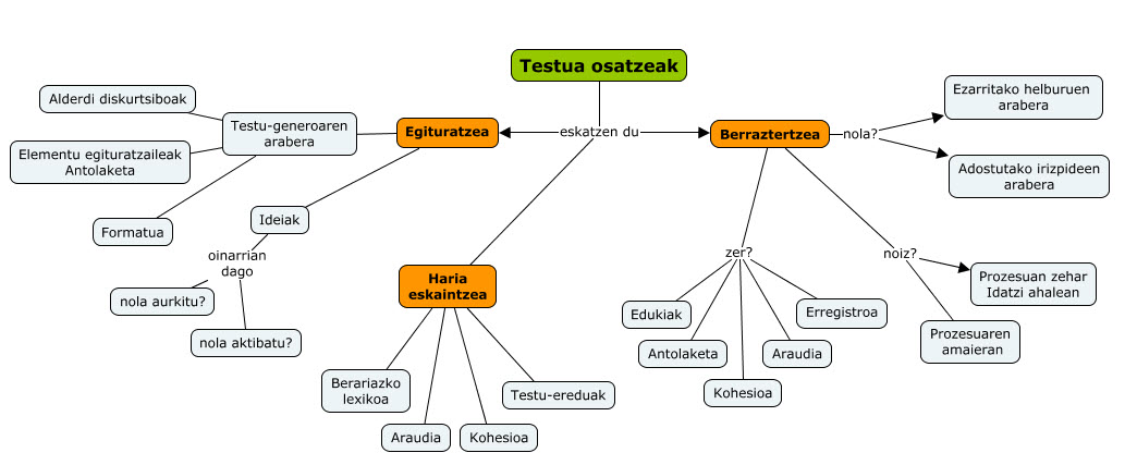 Zer eskatzen du testua osatzeak?