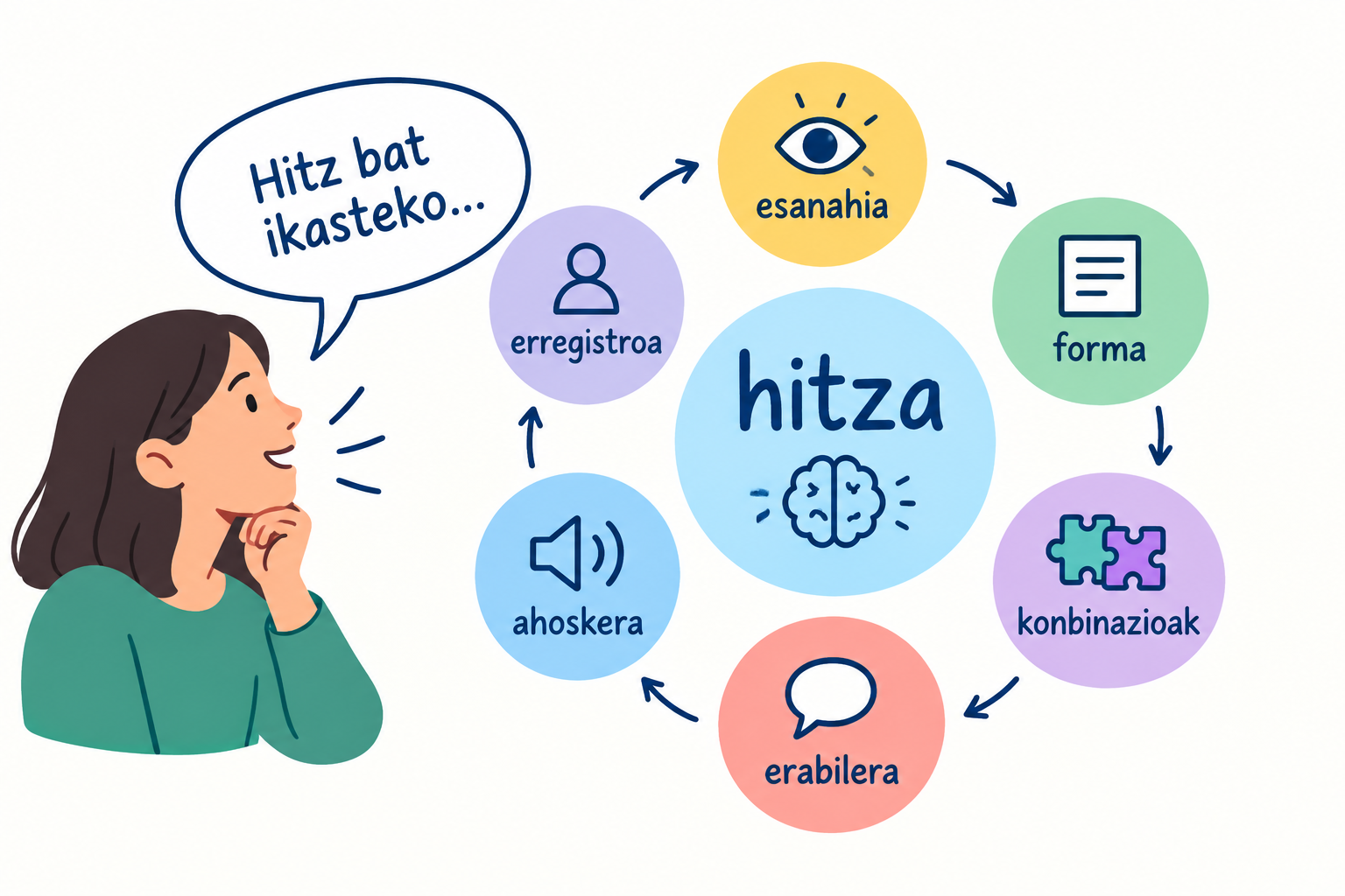 hitz bat ikasteko prozesua